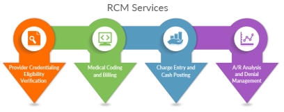 Revenue cycle management (RCM) is the process that manages claims processing, payment and revenue generation in the field of healthcare industry. It uses the modern technology to keep track of the claim process which makes easy for the healthcare provider to follow the same while doing the billing and addressing the related issues which allows for a steady stream of revenue.  Some of the benefits of using the RCM in the healthcare industry are:  •	The RCM process involves keeping track of claims in the system, making sure that the payments have been collected and addressing the denied claims, which can cause up to 90 percent of missed revenue opportunity.  •	Many healthcare providers are still struggling with the number and relationships of payment options that the modern patients bring to the table. RCM provides an opening to those healthcare institutions to support transactional activities with an eye towards pre transactional issues.  •	Healthcare revenue cycle management solutions maximizes the revenue capture and streamline the billing and collection process with electronic claim processing, direct entry of Medicare claims, automatic secondary billing, remittance posting, document image retrieval, contract and denial management, and financial analysis.  •	This system allows consumers to research healthcare costs, schedule appointments, receive online statements and make electronic payments as well. With the growing financial pressures on healthcare organizations, RCM services can be implemented for the better performance of revenue generation.  ‘Futuristic Giga Tech Pvt. Ltd’ is one of the best RCM company in Bangalore which offers revenue cycle solutions to all segments of the provider groups including, small-medium or large sized hospitals, provider groups, individual providers, for-profit and not-for-profit hospitals, and for medical billing companies.